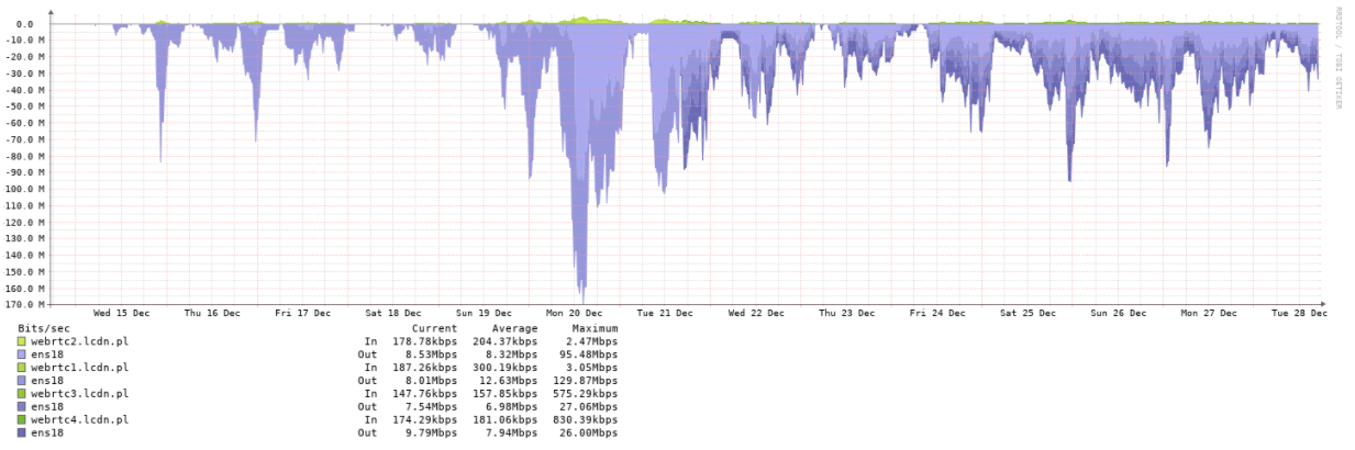 Two weeks of network usage they shared with us